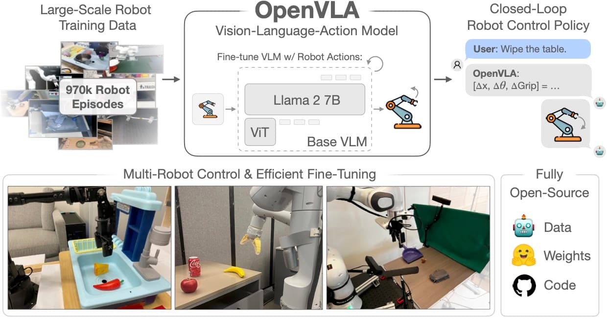 OpenVLA architecture and robot manipulation examples