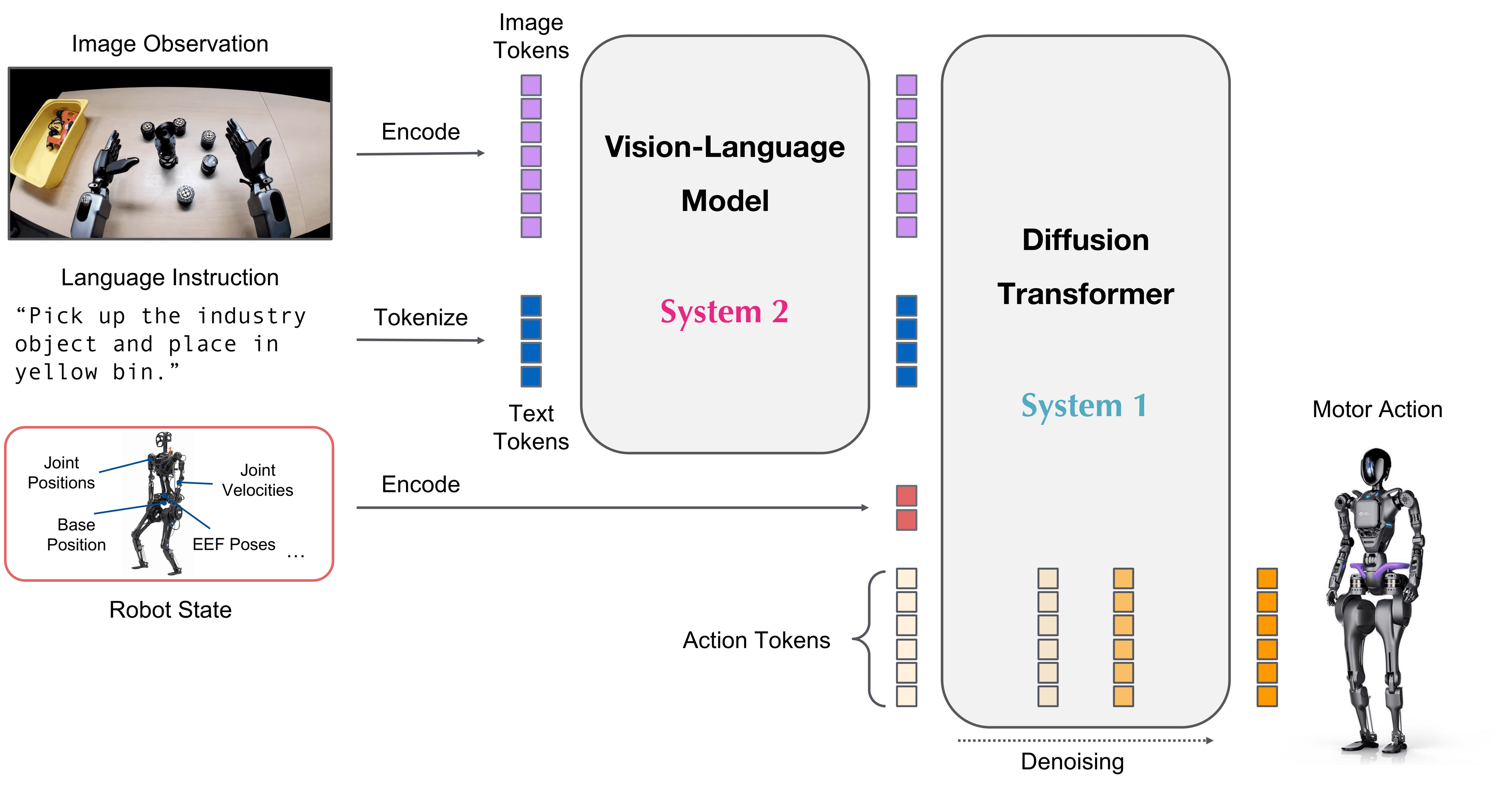 NVIDIA Isaac GR00T vision-language-action model architecture